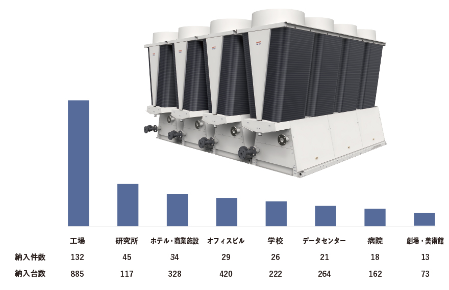 モジュールチラー　導入実績【過去10年間】